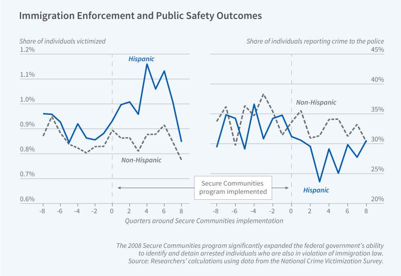 Increased Immigration Enforcement and the Public Safety of Hispanics Figure