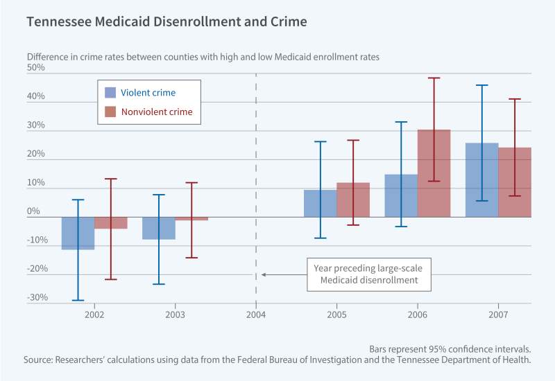 Reduced Medicaid Access, Increased Crime figure