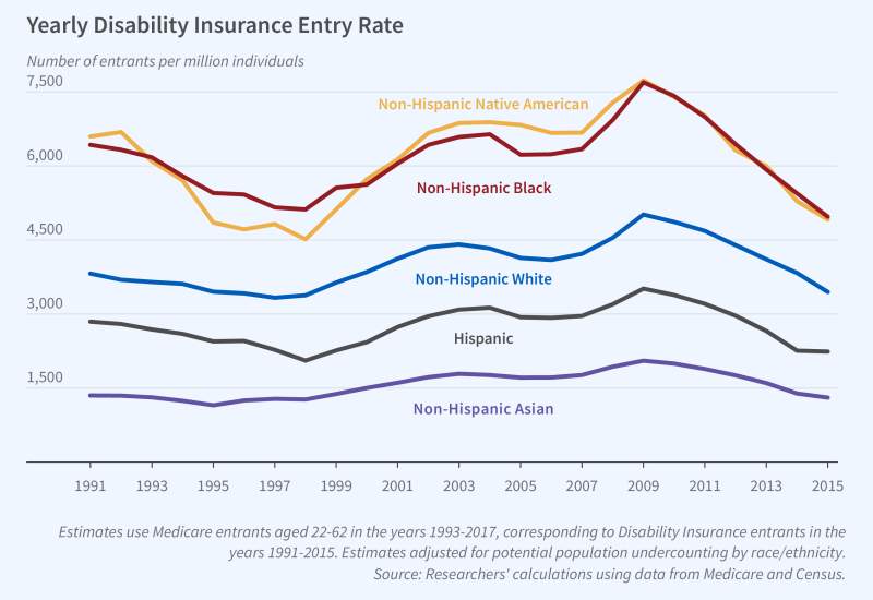 Racial and Ethnic Disparities in SSDI Entry and Health figure