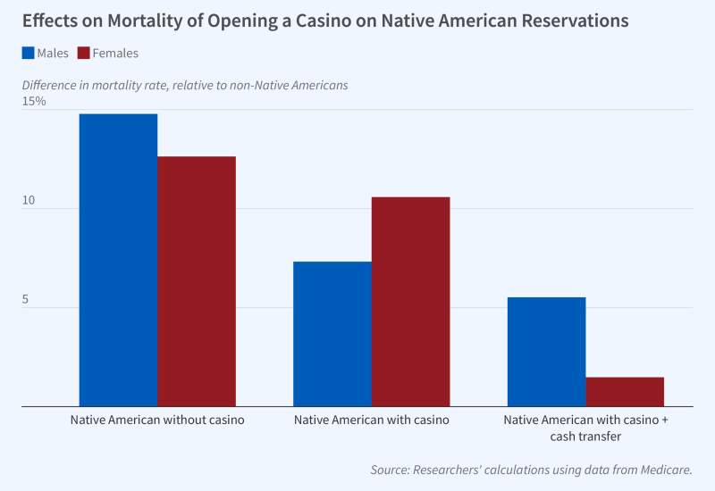 This figure is a vertical bar graph titled “Effects of Mortality of Opening a Casino on Native American Reservations”. The y-axis is labeled "Difference in Mortality Rate Relative to Non-Native Americans." It ranges from 0 to 15 percent, increasing in increments of 5.  On the x-axis, there are three situations represented: "Native American without Casino," "Native American with Casino," and "Native American with Casino + Cash Transfer." For each situation, there are two corresponding bars representing the m