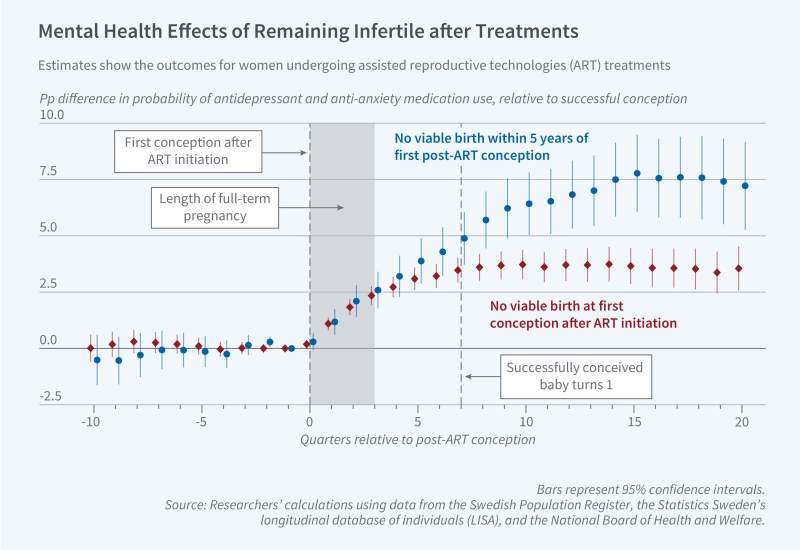 Effects of Insurance Coverage on Infertility Treatments, Childbearing, and Wellbeing figure