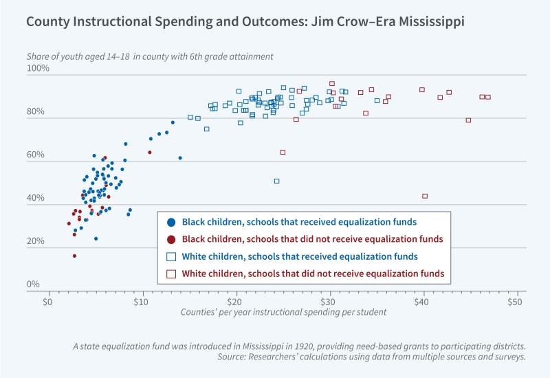 Returns to School Spending on Black Students figure