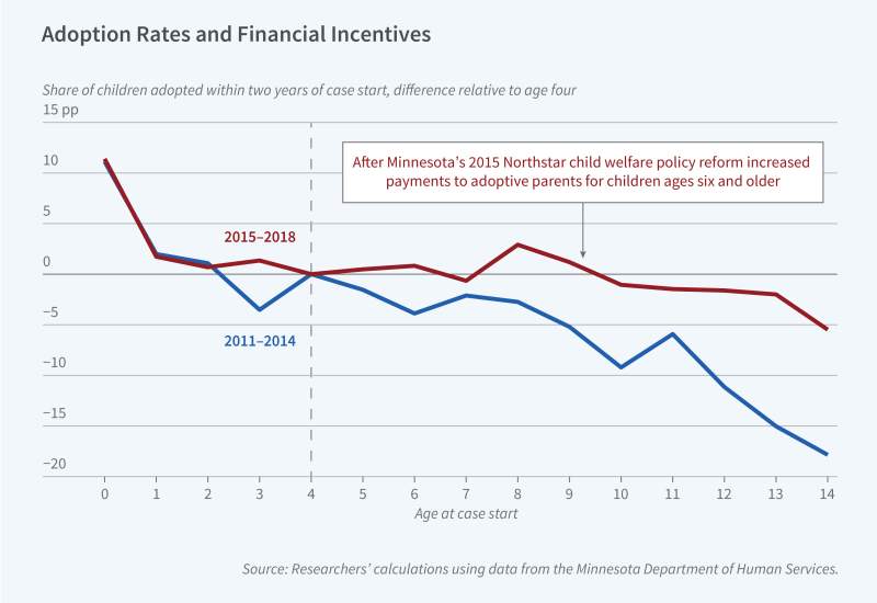  Financial Incentives Can Increase Permanence for Foster Children Primary tabs