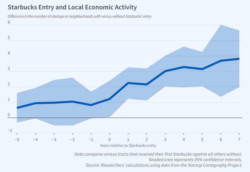 “Third Places” Boost Local Economic Activity figure