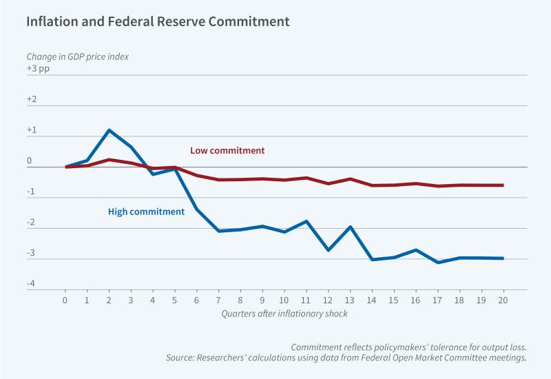 In the Battle against Inflation, Commitment Matters figure