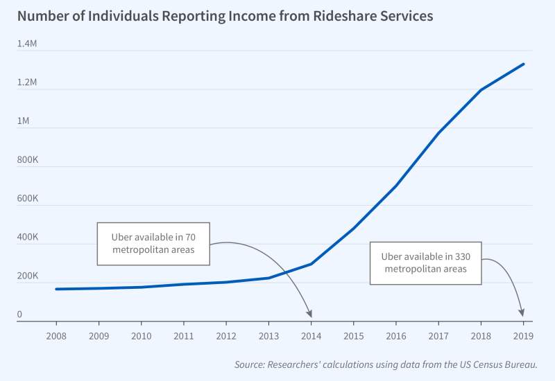 Rideshare Entry and Taxi Industry Employment figure