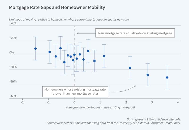 Quantifying “Mortgage Rate Lock” for US Homeowners figure