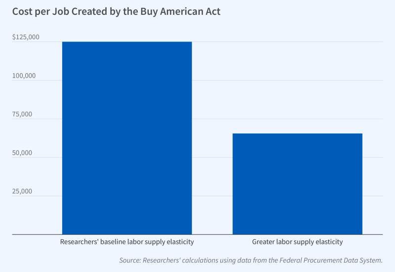  Employment Effects of the Buy American Act Primary tabs