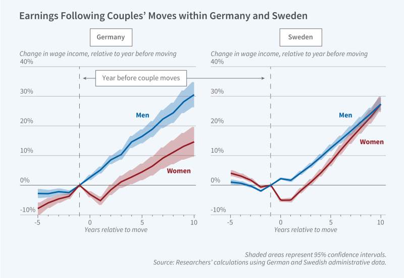  Gender, Career Opportunities, and the Relocation Decisions of Couples