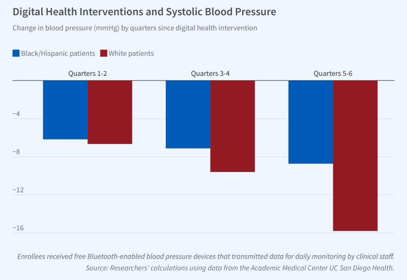 Digital Health Technology and Patient Outcomes Primary figure