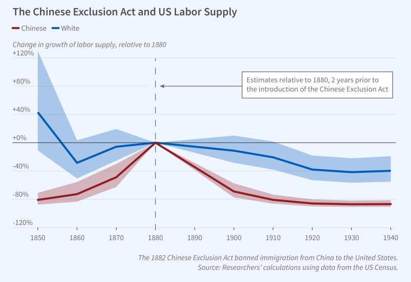 The Chinese Exclusion Act of 1882 and American Labor Markets