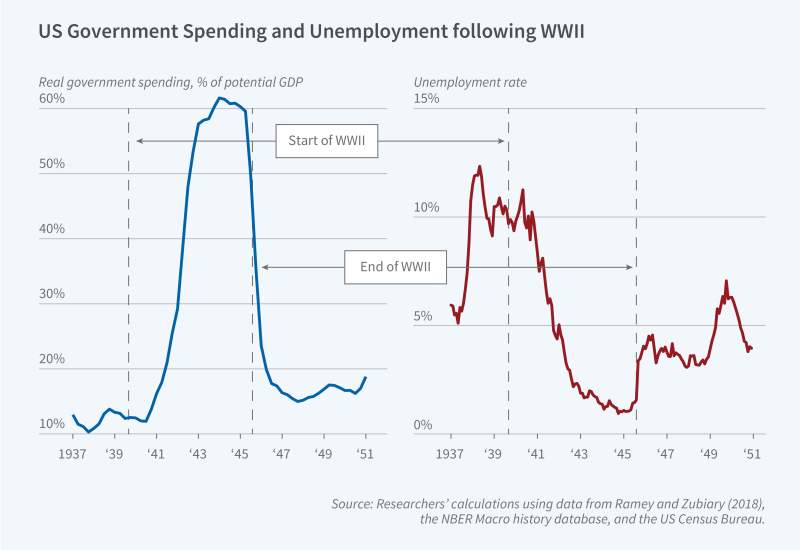 The Trajectory of US Unemployment After World War II