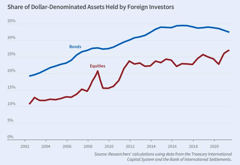 International Holdings and Hedging of USD-Denominated Assets Primary tabs