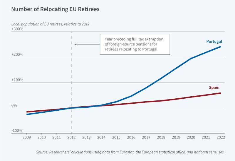 Retirees Relocate for Income Tax Exemptions figure