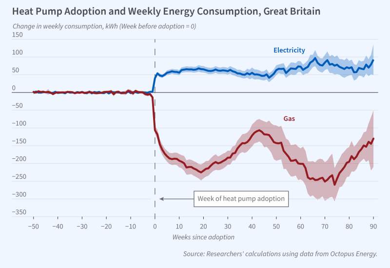 Household Heat Pump Adoption and Energy Use Figure