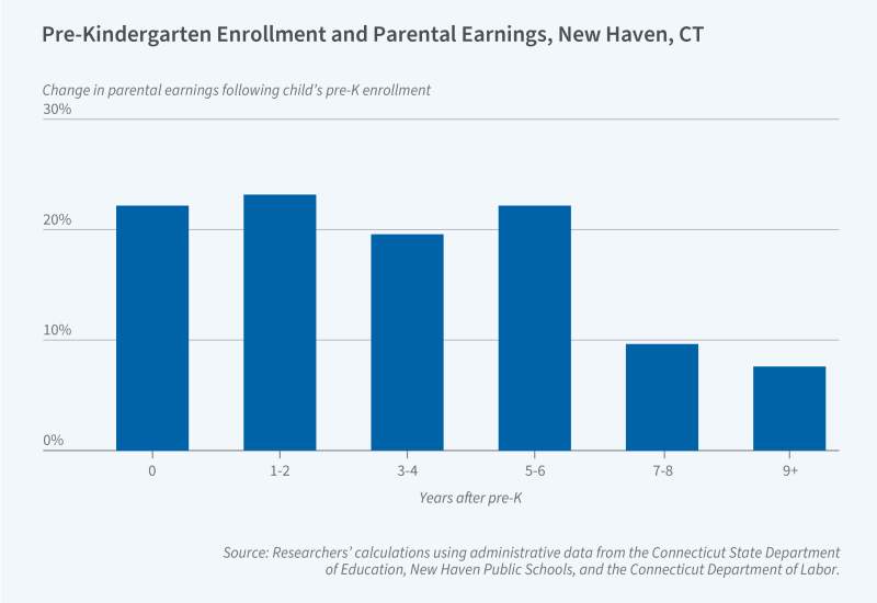 Universal Pre-K Access and Parental Earnings Figure