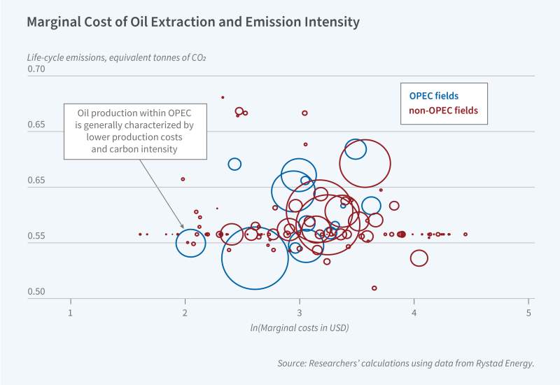 The Environmental Benefits of OPEC’s Collusive Behavior Figure