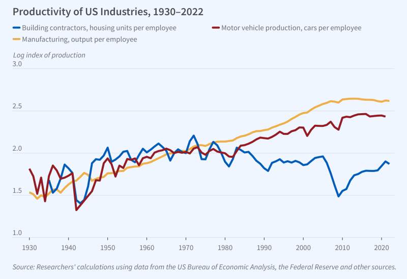 The Stagnation of US Construction Productivity Figure