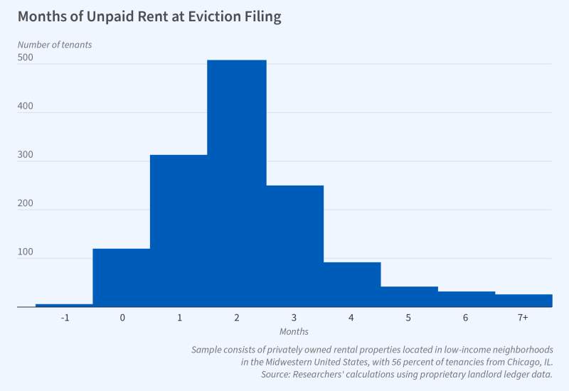 Can Policy Interventions Reduce Evictions? Figure