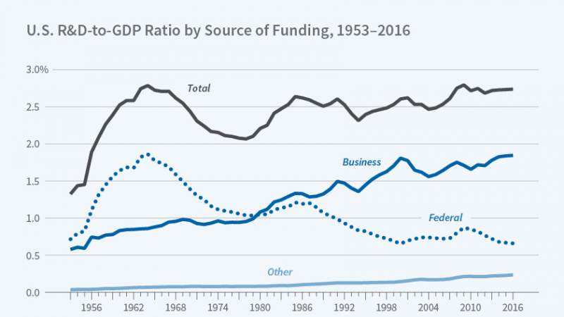 GDP to RnD