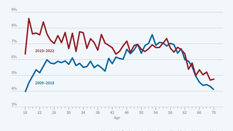 The Declining Mental Health of Youth figure