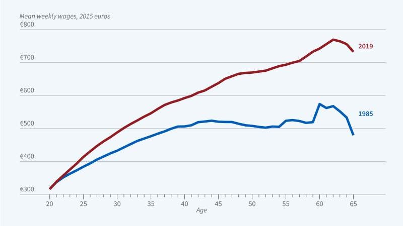 Pay Trajectories for Younger and Older Workers in Europe figure