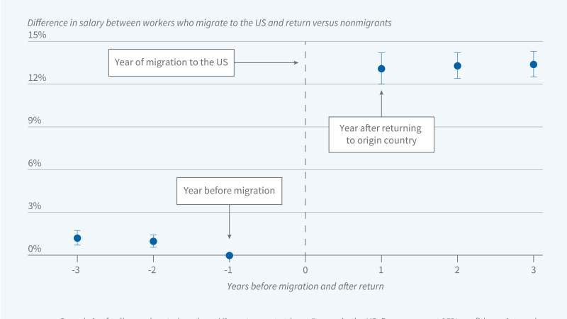 Labor Market Returns from International Migration Primary figure