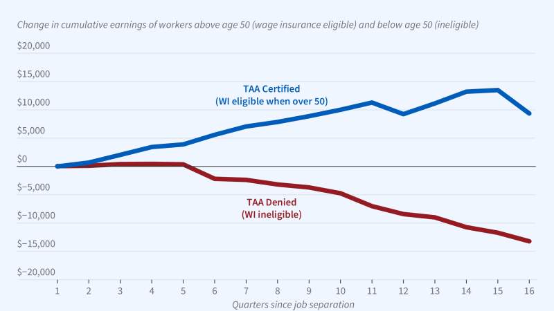 Wage Insurance for Displaced Workers figure