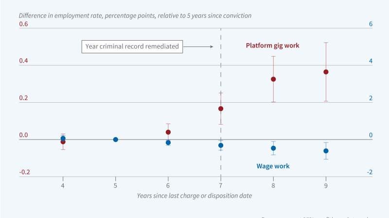 Does Remediation of Criminal Records Raise Job Prospects? Primary tabs