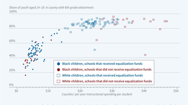 Returns to School Spending on Black Students figure