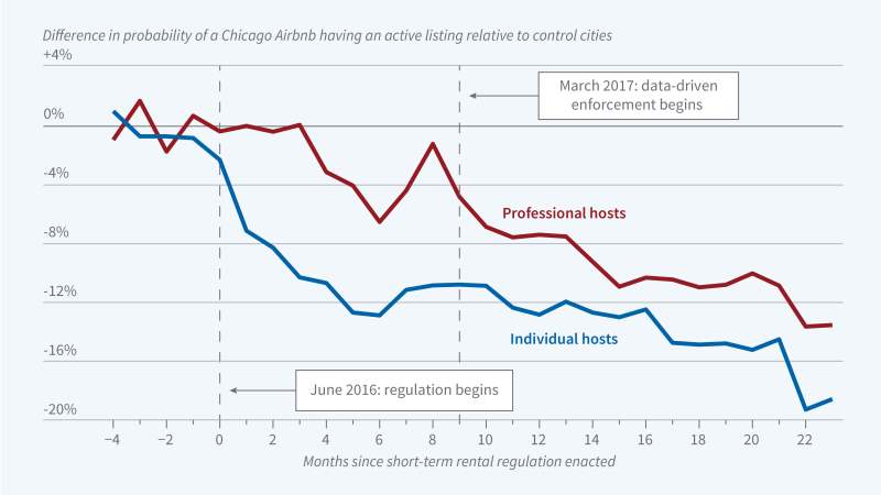 Tracking the Impact of Short-Term Rental Regulation