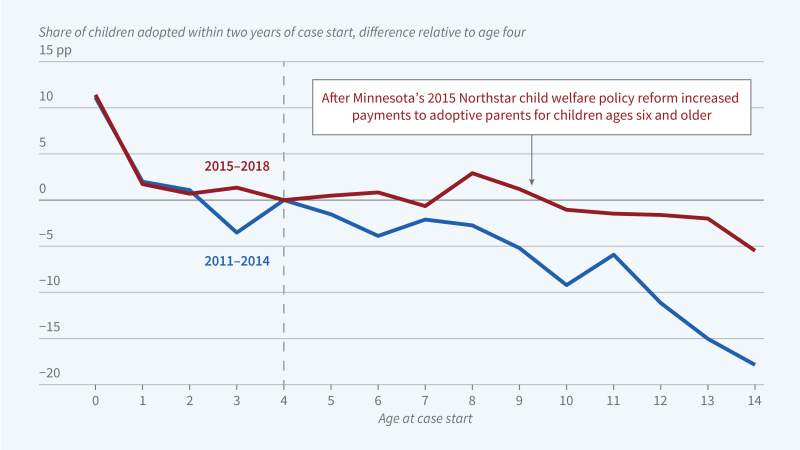  Financial Incentives Can Increase Permanence for Foster Children Primary tabs