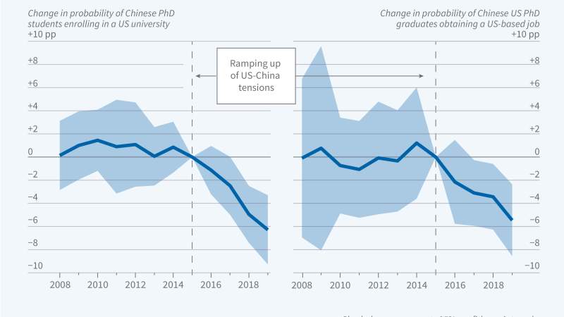  US-China, STEM Researchers, and Students