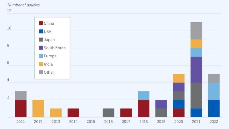 A Global Perspective on Industrial Policy and the Semiconductor Industry