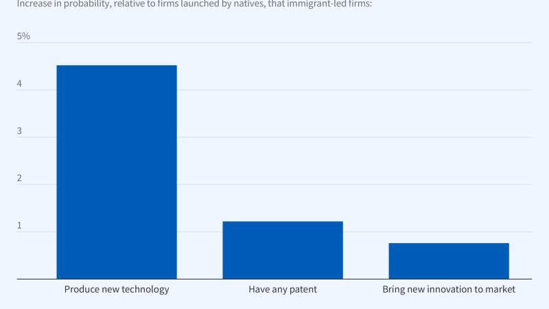 Immigrant Entrepreneurship in the US figure