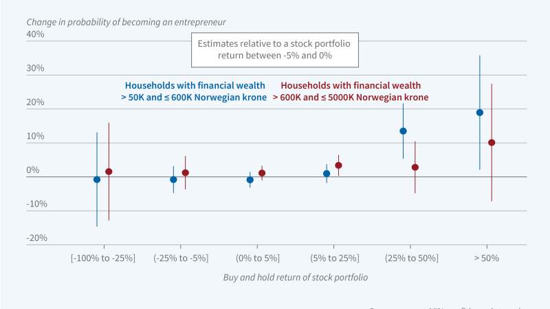 Stock Market Wealth and Entrepreneurship figure