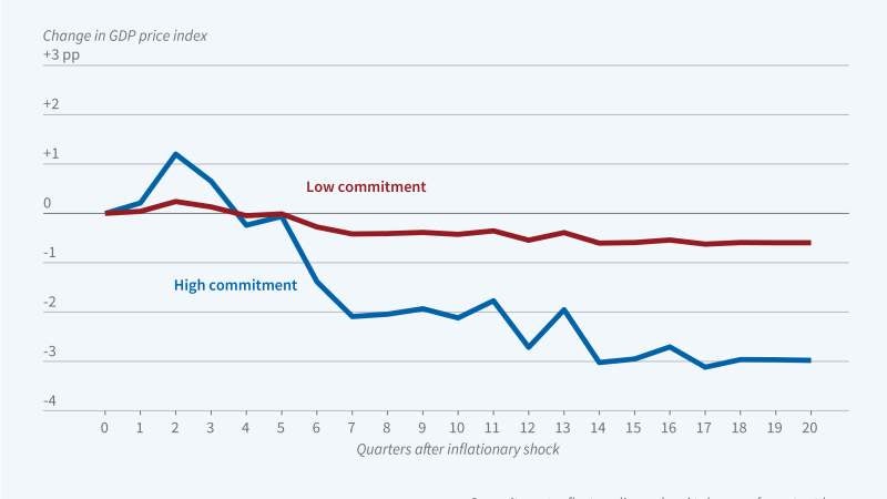 In the Battle against Inflation, Commitment Matters figure