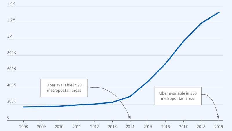 Rideshare Entry and Taxi Industry Employment figure