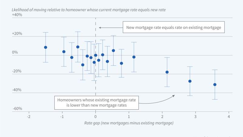 Quantifying “Mortgage Rate Lock” for US Homeowners figure