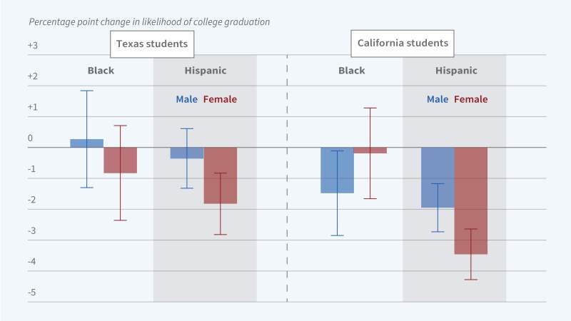 Long-Term Effects of Affirmative Action Bans