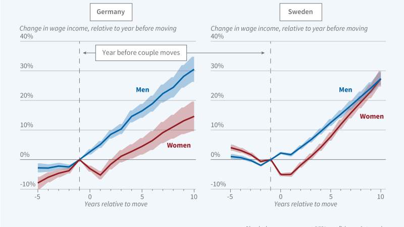  Gender, Career Opportunities, and the Relocation Decisions of Couples