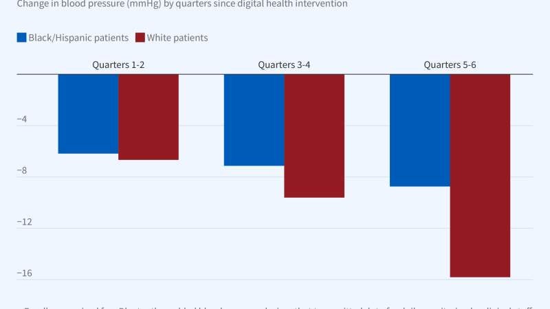 Digital Health Technology and Patient Outcomes Primary figure