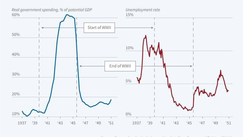 The Trajectory of US Unemployment After World War II