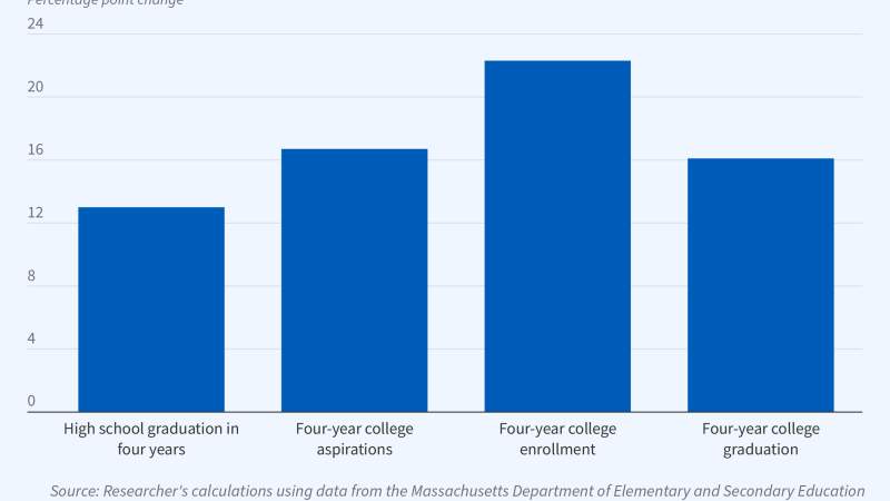  The Impact of a Boston Desegregation Busing Program on Student Outcomes figure