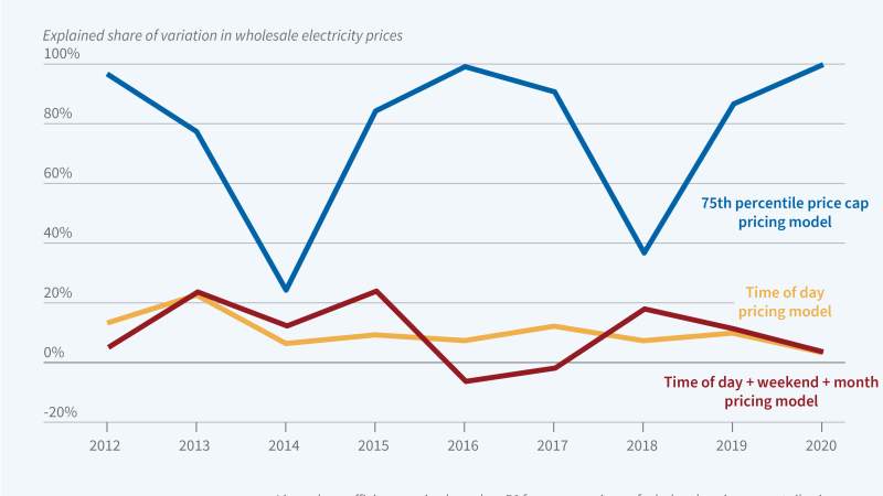 Comparing Retail Electricity Pricing Programs figure