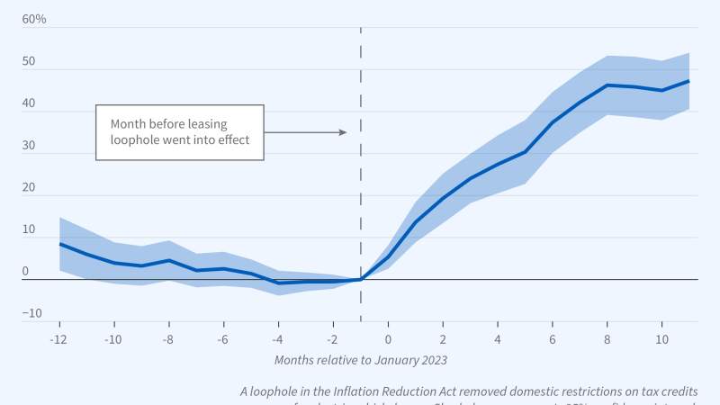 The Inflation Reduction Act and the Electric Vehicle Market figure