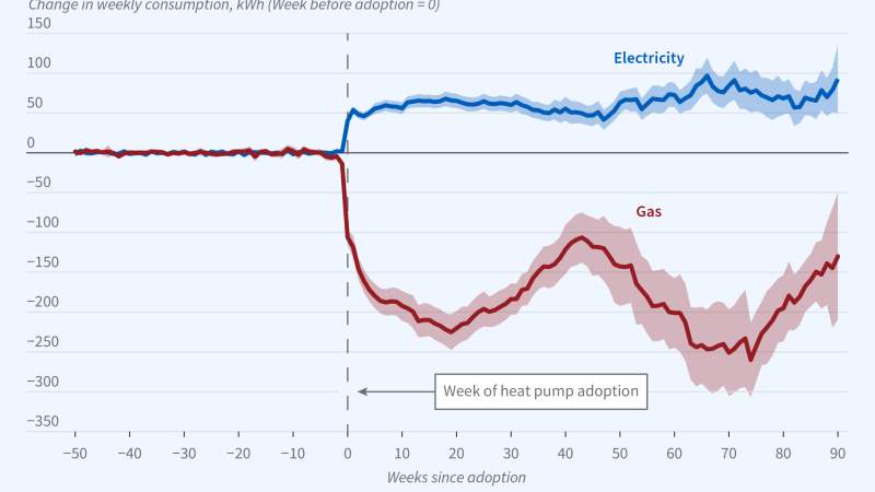 Household Heat Pump Adoption and Energy Use Figure