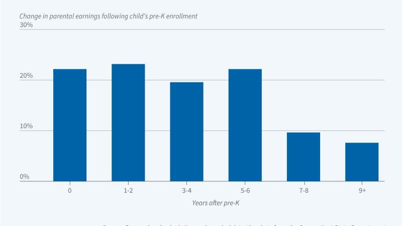 Universal Pre-K Access and Parental Earnings Figure