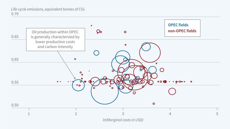 The Environmental Benefits of OPEC’s Collusive Behavior Figure