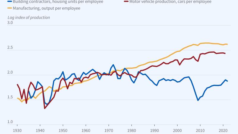 The Stagnation of US Construction Productivity Figure